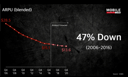 图13 过去十年间全球运营商的ARPU下降了47%，来源：GSMA