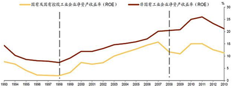图7 国企效率一直以来都显著低于私营企业，来源：中金公司研究部