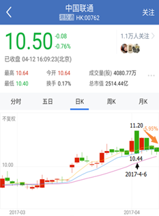 图1 中国联通H股4月6日复盘后下跌3.87%，来源：雪球