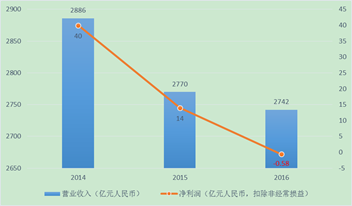 图6 中国联通业绩连续三年下滑濒临亏损，来源：公司报告