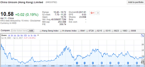 图15 来源：谷歌财经