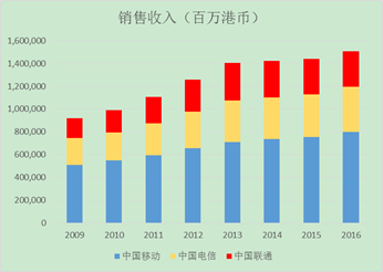 图4 三大电信运营商销售收入占比变化情况，来源：Capitaliq港股数据