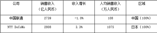 图12 中国联通人效只有日本NTT DoCoMo人效的十分之一 数据来源：WRIGHT INVESTORS SERVICE