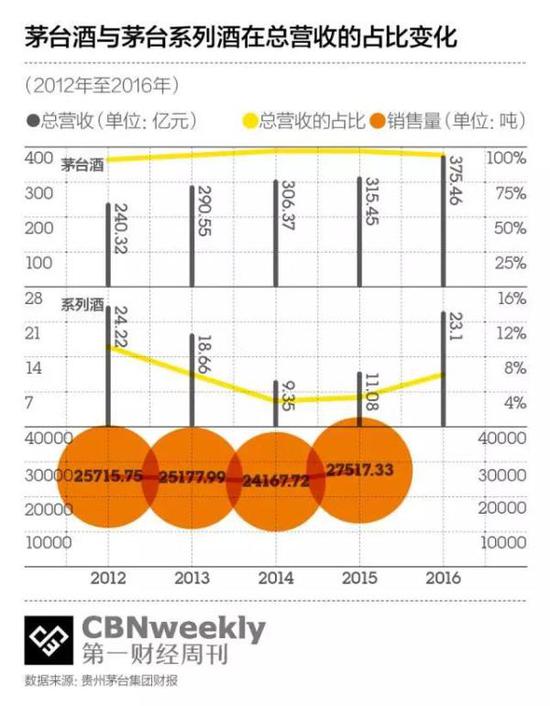 全球市值第一酒厂存隐患:茅台酱香型白酒份额