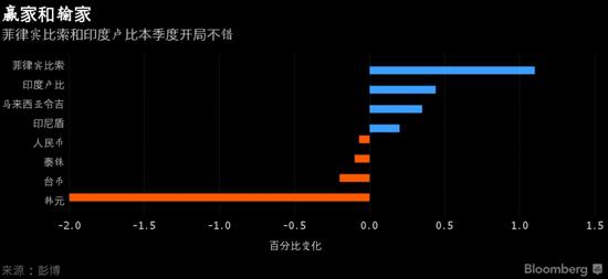 顶尖亚币预测机构认为新兴市场货币亮起警示灯
