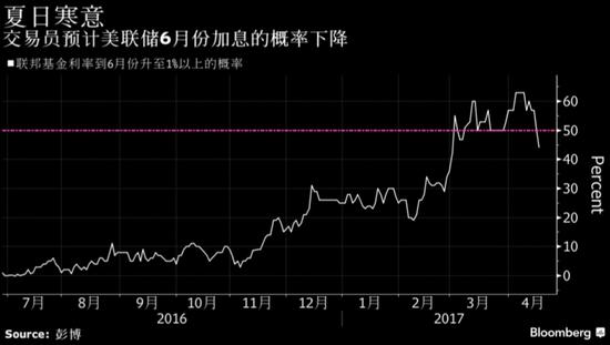 通胀预期大幅下滑 美联储6月加息概率降至50%以下