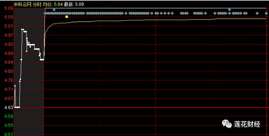 （中科云网20日上午走势）
