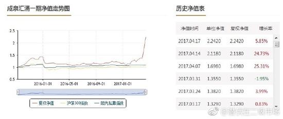 雄安新区规划出台之后,产品净值飙涨。