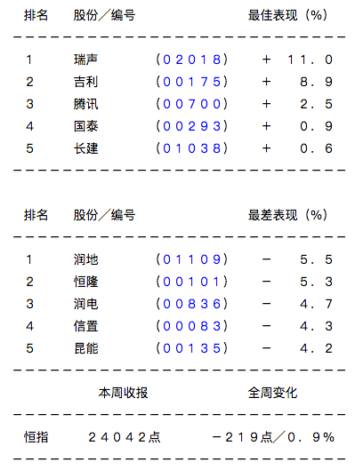 本周表现最佳及最差蓝筹股