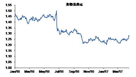 图表3 英国脱欧之后英镑大跌