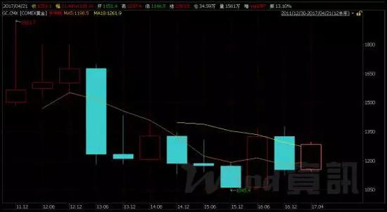 自2011年以来纽约金价的半年度价格走势图