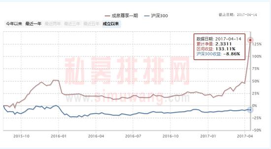 雄安新区规划出台之后,产品净值飙涨。