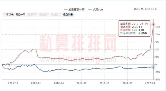 雄安新区规划出台之后，产品净值飙涨。