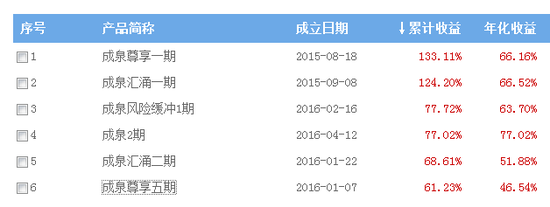 成泉资本旗下产品。