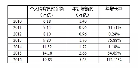 北京楼市调查报告:317新政满月成交量降两成|