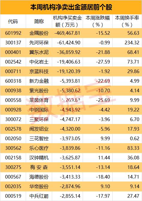 机构与游资双双撤离 主要卖出这些股(附名单)|