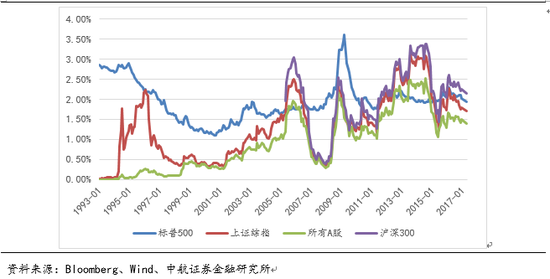 中航证券:A股整体股息率持续上升 提高现金分