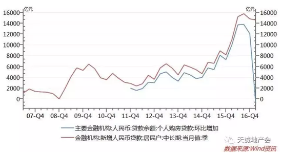 安信证券:住房按揭贷款余额竟然历史上首次下