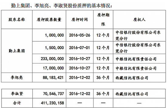 勤上股份大股东质押股票接近平仓线复牌跌停后