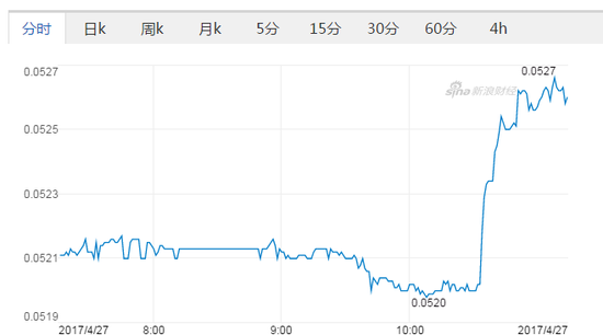 墨西哥比索闻讯上涨