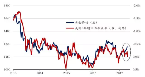 数据来源：Bloomberg，易方达基金。数据截至2017/4/25。