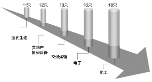 基金公司独家重仓股所属主要行业