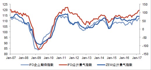 图3．德国景气指数均达到阶段性高位