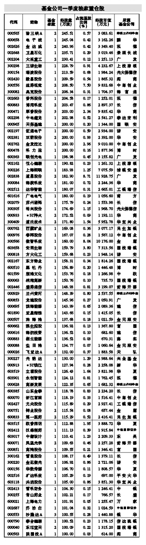 基金公司独家重仓且持股市值居前个股