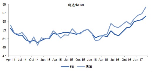 图2.PMI处于良好上升态势