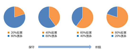 *注：上图仅作示例，不作为收益保证或投资建议。