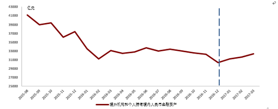 2017年境外投资者持有境内人民币金融资产的意愿持续复苏 资料来源:Wind