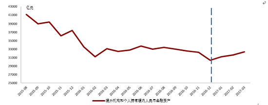 2017年境外投资者持有境内人民币金融资产的意愿持续复苏 资料来源：Wind