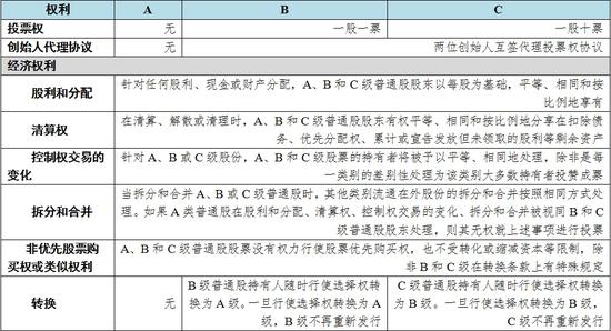 为什么高科技公司钟爱多重类别股权结构?|高科