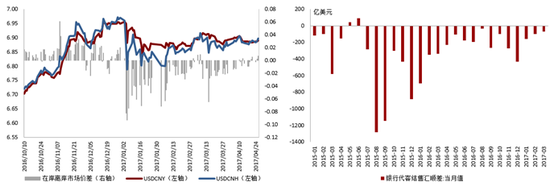 2017年人民币在岸离岸价差、银行代客结售汇逆差均渐次收窄 资料来源：Wind