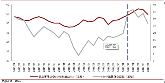 i2017年第一季度美国制造业PMI<a href='https://www.fishea.cn/mall/' target='_blank'>指数</a>和<a href='https://www.fishea.cn/mall/' target='_blank'><a href='https://www.fishea.cn/mall/' target='_blank'>投资</a></a>信心<a href='https://www.fishea.cn/mall/' target='_blank'>指数</a>中枢水平较2016年上升