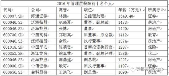 A股高管薪酬榜:海通证券总助年薪1500万成A股