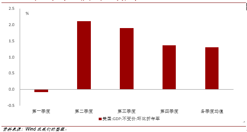 2008-2016年美国第一季度<a href='https://www.fishea.cn/mall/'  target='_blank'><a href='https://www.fishea.cn/mall/'  target='_blank'>经济</a></a>增速普遍低于其他季度