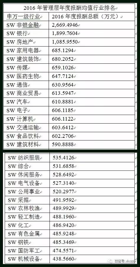 A股高管薪酬榜:海通证券总助年薪1500万成A股