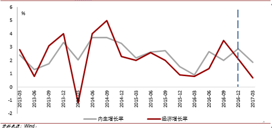 2017年第一季度美国<a href='https://www.fishea.cn/mall/' target='_blank'><a href='https://www.fishea.cn/mall/' target='_blank'>经济</a></a>内生增长动力强于增长率<a href='https://www.fishea.cn/mall/' target='_blank'>数据</a>显示的水平
