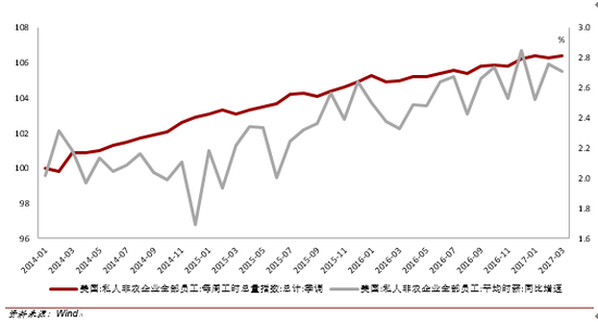 2017年初至今美国私人非农企业工资增速和工作时长的中枢水平进一步提高