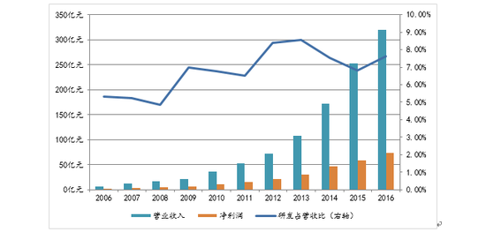 中航证券:从海康威视看研发费用对公司净利增