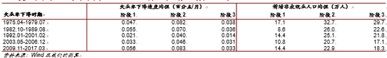 美国失业率下降速度与新增非农就业人口的三阶段时变特征（实证检验）