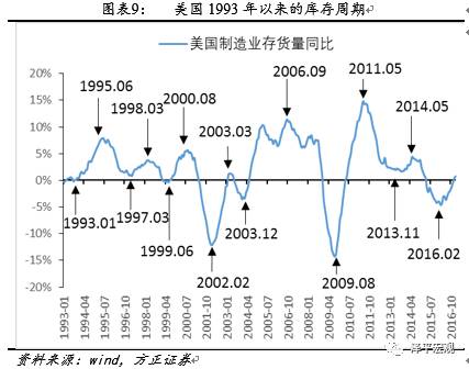 中国经济正处在库存周期哪个阶段?_财经大V频