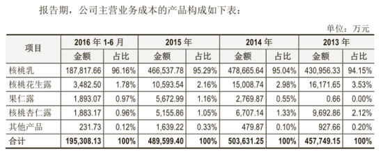 数据来源：公司招股说明书