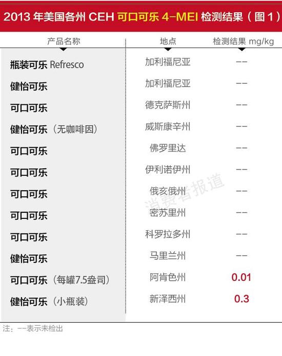 可乐中可疑致癌物对比测试：百事可乐疑双重标准