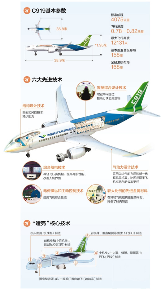 數(shù)據(jù)來(lái)源：中國(guó)商飛公司 制圖：蔡華偉