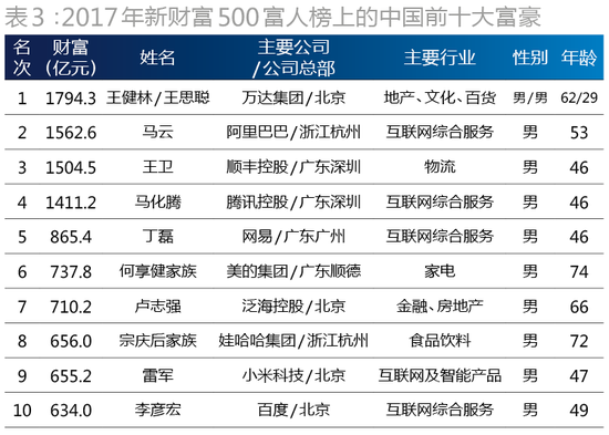 2017新财富500富人榜:巨富洗牌