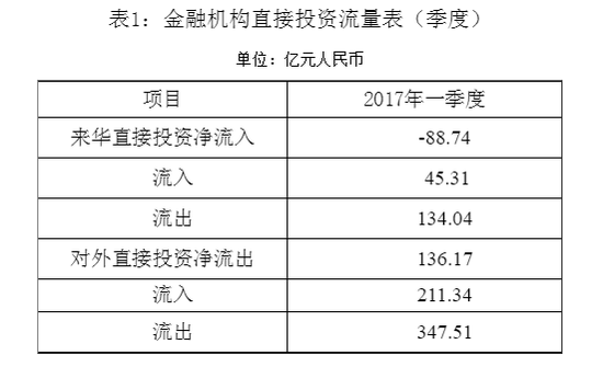 注：1．本表计数采用四舍五入原则。2． 季度流量人民币值通过当季流量美元值折算而成，折算率采用人民币对美元中间价季度平均值。