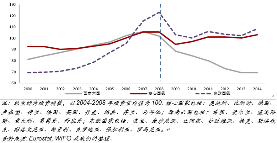 欧盟成员国投资水平变动路径出现明显分化（2000-2014）