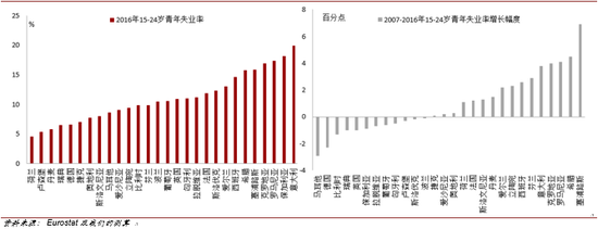 危机后欧盟南欧和东欧成员国承受较大的青年失业压力（2007-2016）